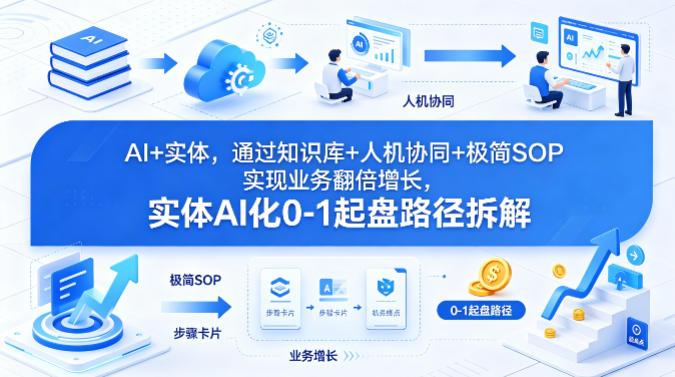 AI+实体，通过知识库+人机协同+极简SOP实现业务翻倍增长，实体AI化0-1起盘路径拆解 图1