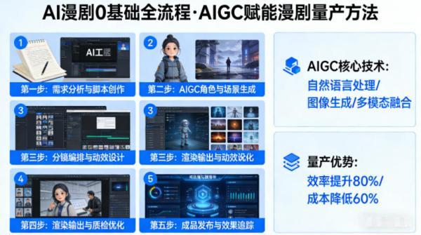 AI漫剧0基础全流程，快速掌握AIGC赋能的漫剧量产方法 图1