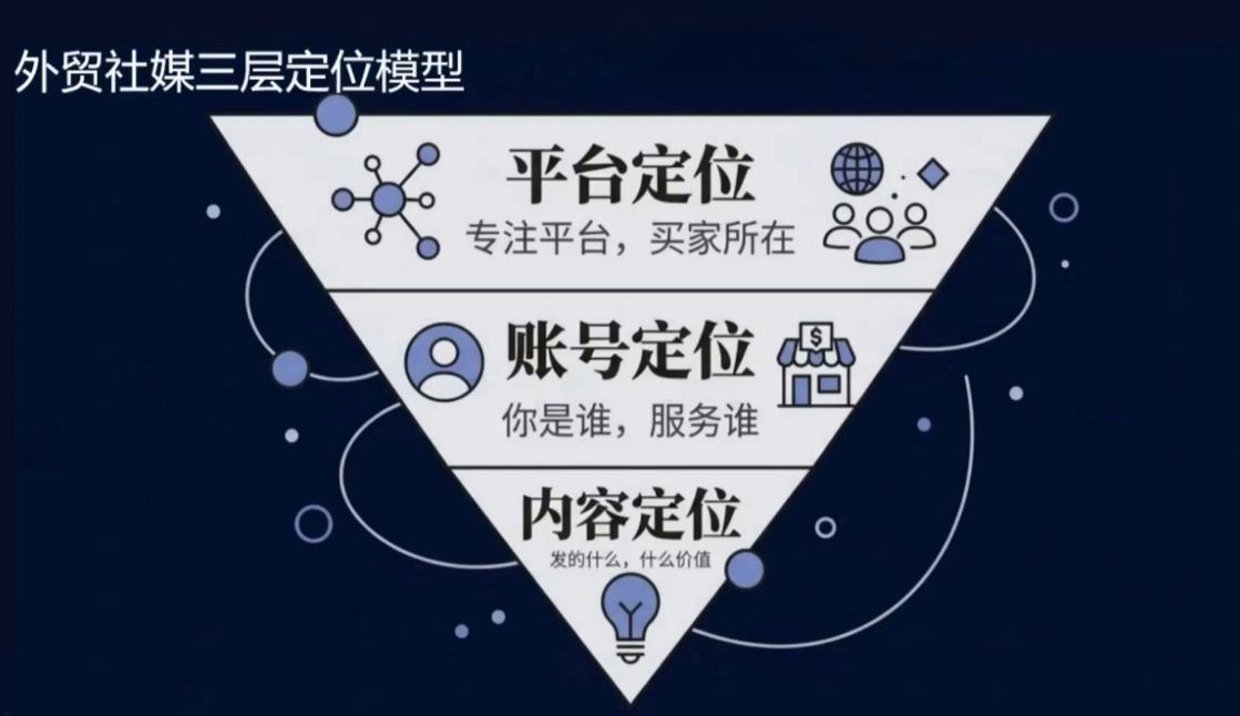 2026外贸社媒获客入门课 图1
