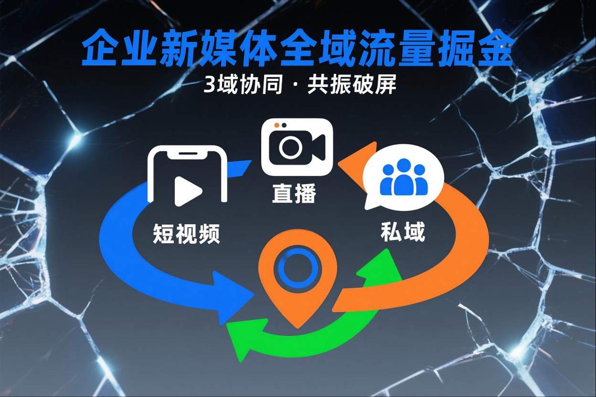 短视频全域商业模式，企业新媒体全域流量掘金，3域协同，共振破屏，短视频-直播-私域-地域 图1