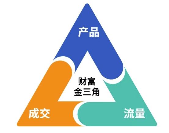 这份营销笔记(产品篇，流量篇，营销篇)，让一个小白从零到月入1W+ 图2
