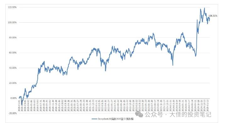 付费文章:吊打97%的权益基金,实操详解:如何利用deepseek来选出一个年化15.55%的大牛股组合? 图3