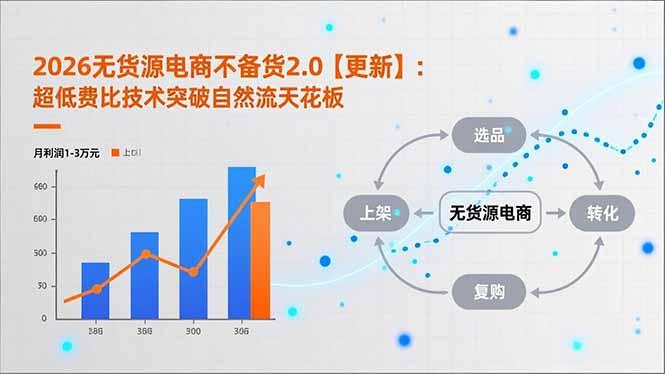 2026无货源电商不备货2.0【更新-4月】:超低费比技术突破自然流天花板,单店月利润1-3万元-三零资源