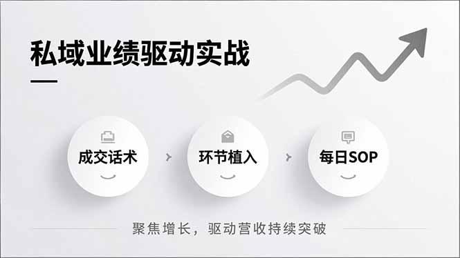 私域业绩驱动实战，成交话术、环节植入、每日SOP，聚焦增长，驱动营收持续突破-三零资源
