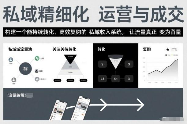 私域精细化运营与成交，构建一个能持续转化、高效复购的私域收入系统，让流量真正变为留量-三零资源