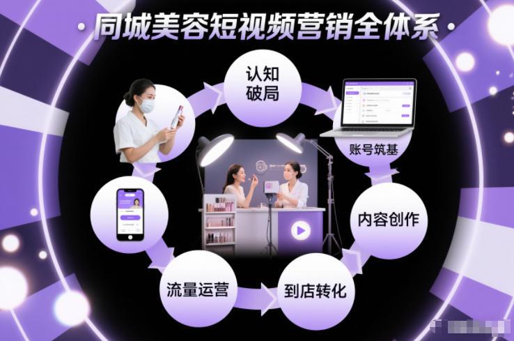 同城美容短视频营销全体系,从认知破局、账号筑基、内容创作、流量运营到到店转化的完整落地体系-三零资源