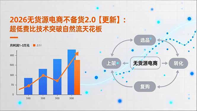 2026无货源电商不备货2.0【更新】：超低费比技术突破自然流天花板，单店月利润1-3万元-三零资源