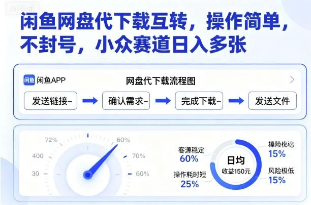 闲鱼网盘代下载互转，操作简单，不封号，小众赛道日入多张-三零资源