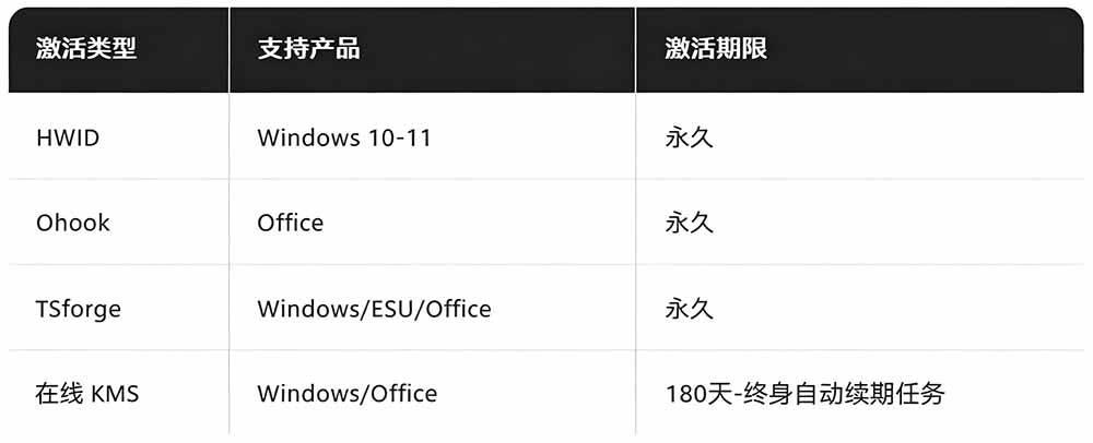 Windows和Office 激活神器汉化版！打开即可一键激活，永久免费使用，安全无毒，Github最新汉化版 Mas 图2