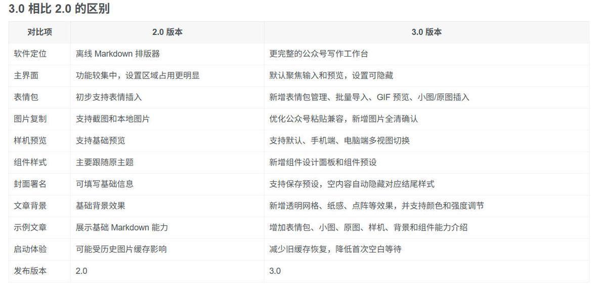 Github开源免费,目前最满意的公众号排版工具!支持实时预览,排版超美观且带表情包管理功能 图2