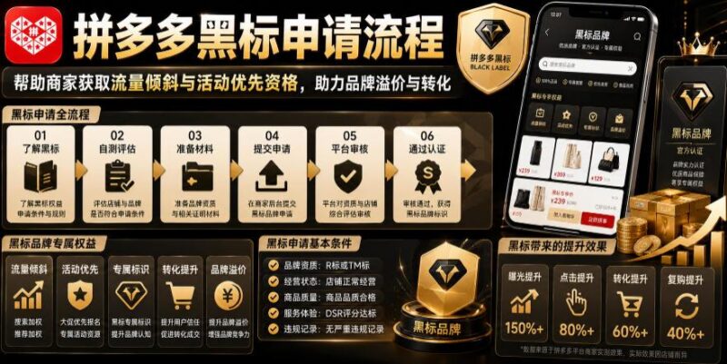 拼多多黑标申请流程,帮助商家获取流量倾斜与活动优先资格,助力品牌溢价与转化-三零资源