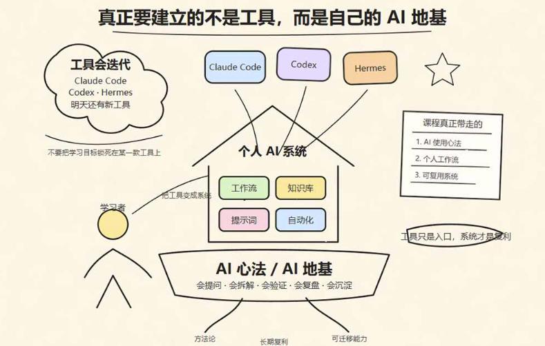 爱马仕Hermes+Obsidian打造AI内容系统SOP,让普通人也能通过 AI 自动化打造个人IP 和 副业内容体系 图1