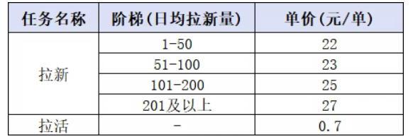 小红书CPA拉新项目8月新实战课，最高25米一单，红利窗口期已开，狂賺高单价，小白也能轻松上手月入1W+ 图1