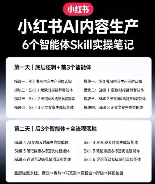 小红书AI内容生产2026年线下课完整现场还原版,用AI构建高转化内容流水线 图2