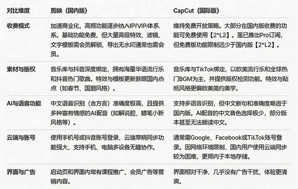 2026最新国际版剪映!CapCut 众多付费功能免费用,一键字幕识别 / 滤镜素材 / AI智能功能自由了 CapCut 图2