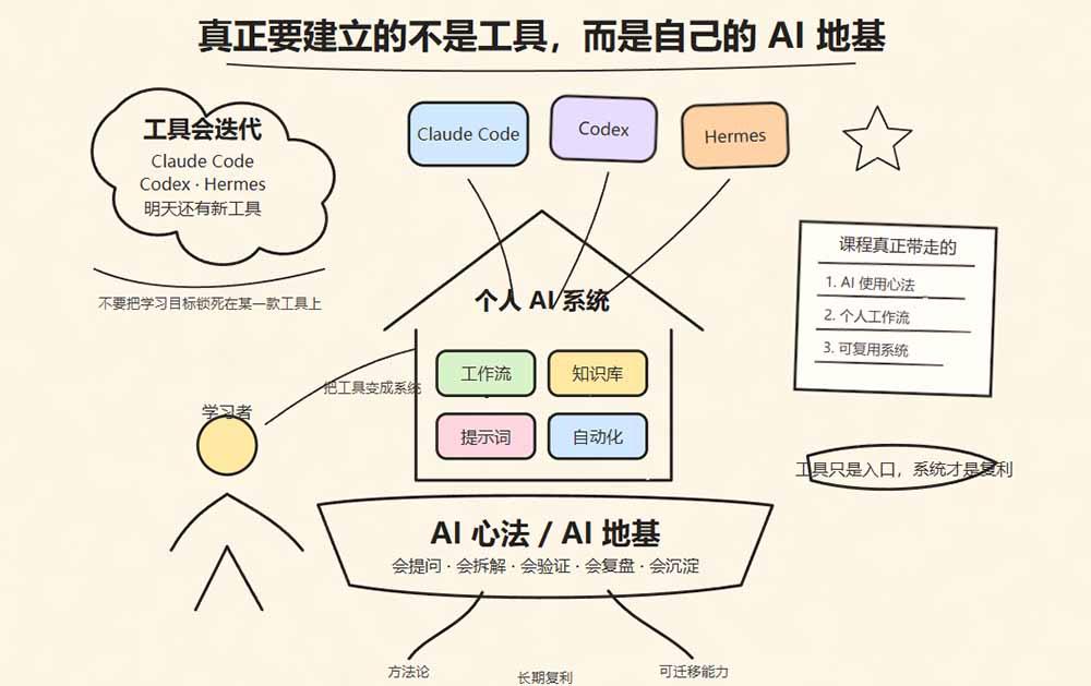 Hermes+Obsidian打造AI内容系统SOP；工具只是入口系统才是复利，从安装配置到知识库管理完整教学 图2