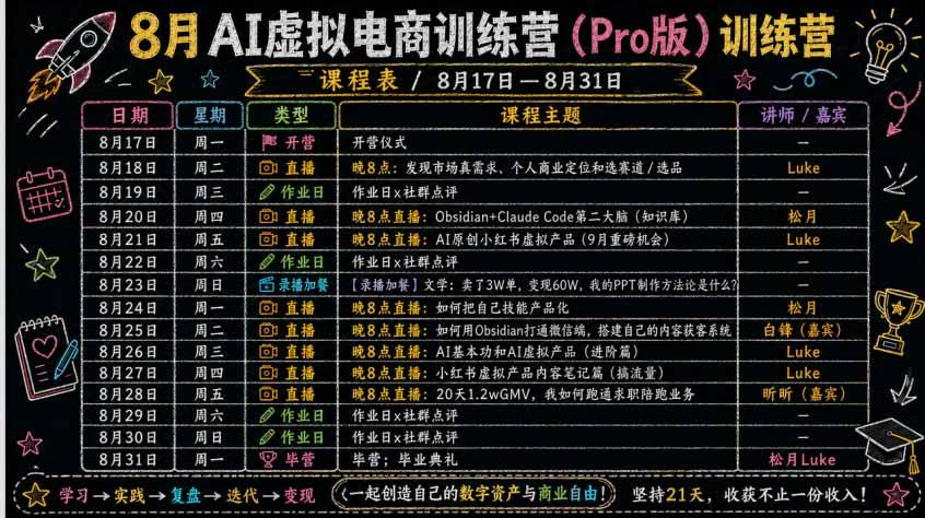 AI虚拟产品训练营-8月Pro版-更新:Skills搭建选题+内容+产品+交付生产线,拆解3W单变现60W与20天1.2W GMV案例 图3
