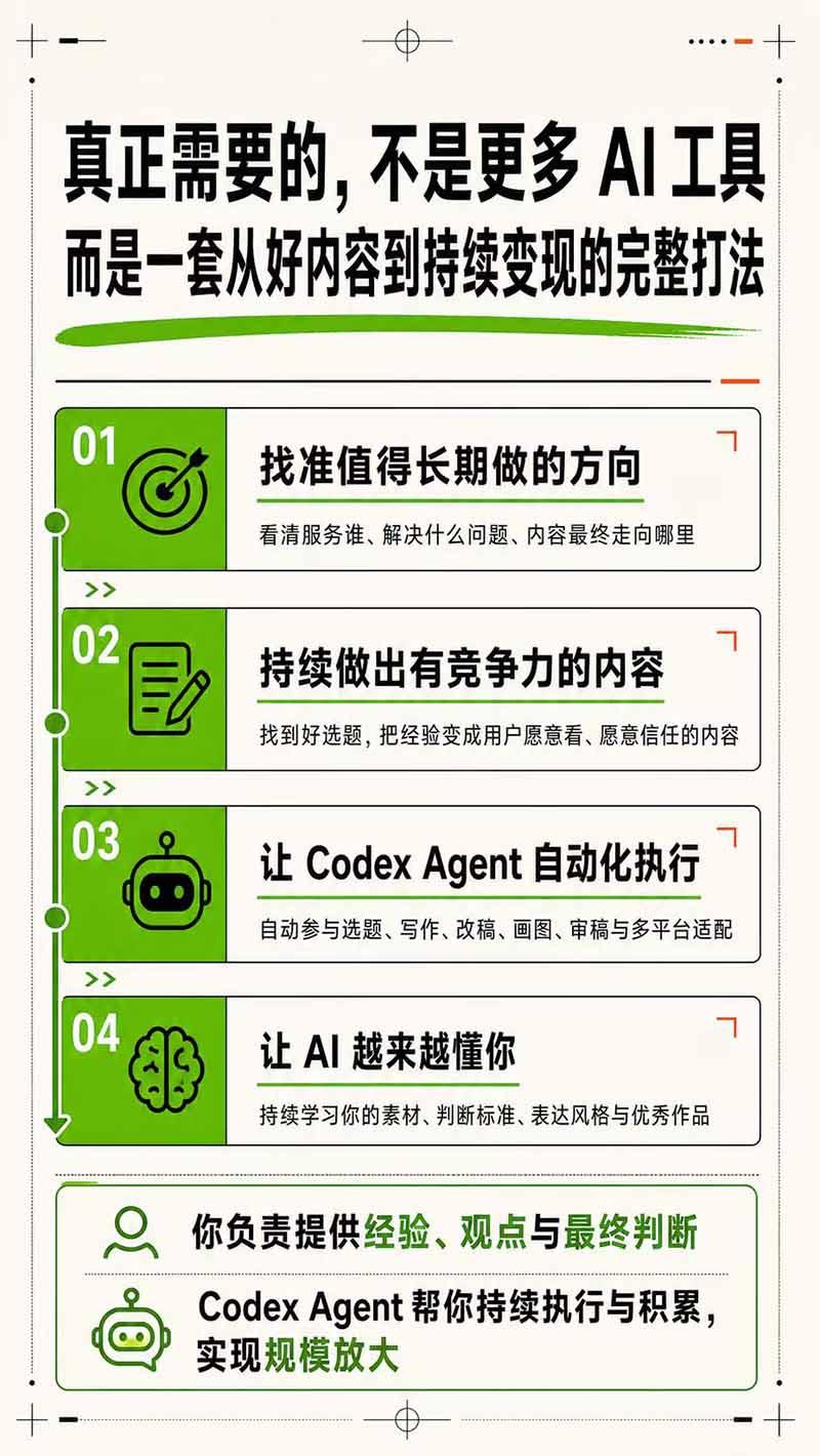 AI一人公司|30天实战训练营;Codex Agent自动参与创作全流程,内容流量变现完整实战教学 图4