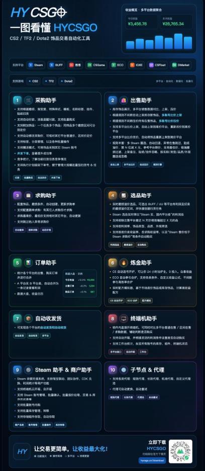 游戏皮肤自动扫货全套玩法，无门槛、特别稳，真实落地副业项目！【揭秘】 图1