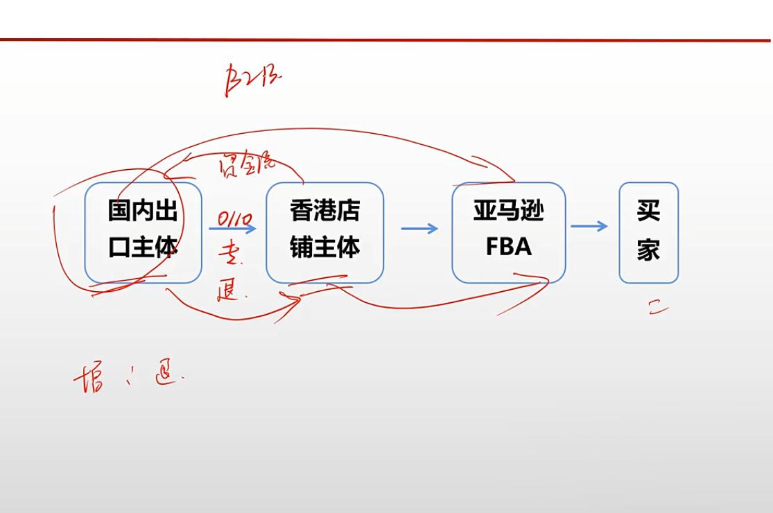 王老师·《生产+外贸+跨境电商企业》出口退税陪跑营 图1