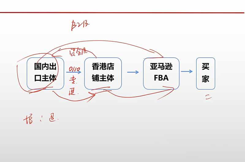 跨境电商出口退税全流程陪跑营|外贸企业+生产企业+跨境电商,从资质备案、单证收汇到退税申报与财税合规实操 图2