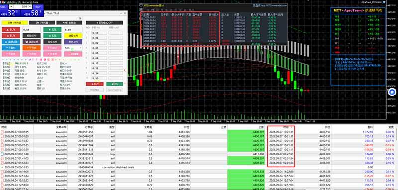 三天学会操盘手技术【顺势而为第八期】Vegas交易技术+聪明软件，日赚50-300U 图2