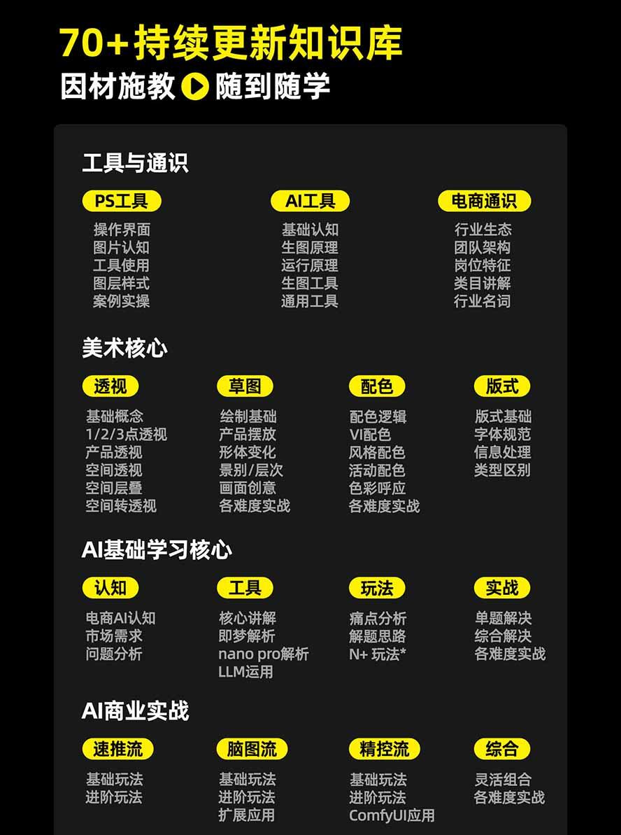电商头等舱AI设计全能进阶2026新课：PS+即梦+Nano Banana+ComfyUI，从产品精修到详情页全案设计 图4