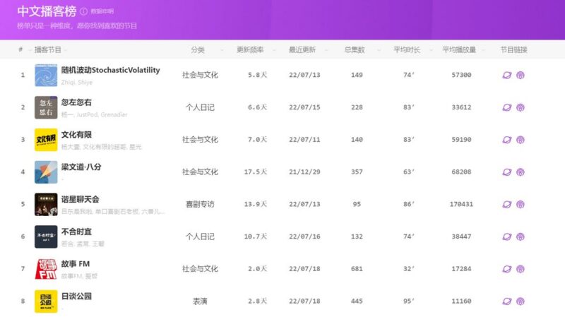 中文播客榜：播客爱好者可收藏，发现优质新播客-三零资源